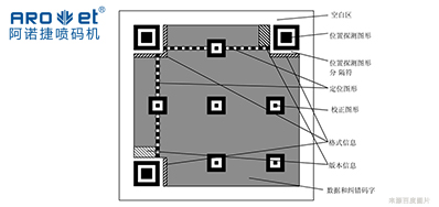 手艺|二维码标识喷码装备从扫码到数据，，，，，，从图像到可变